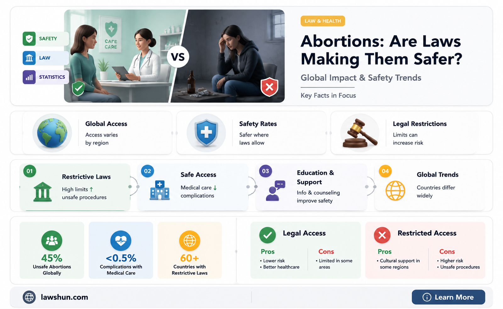 are laws making abortions safer