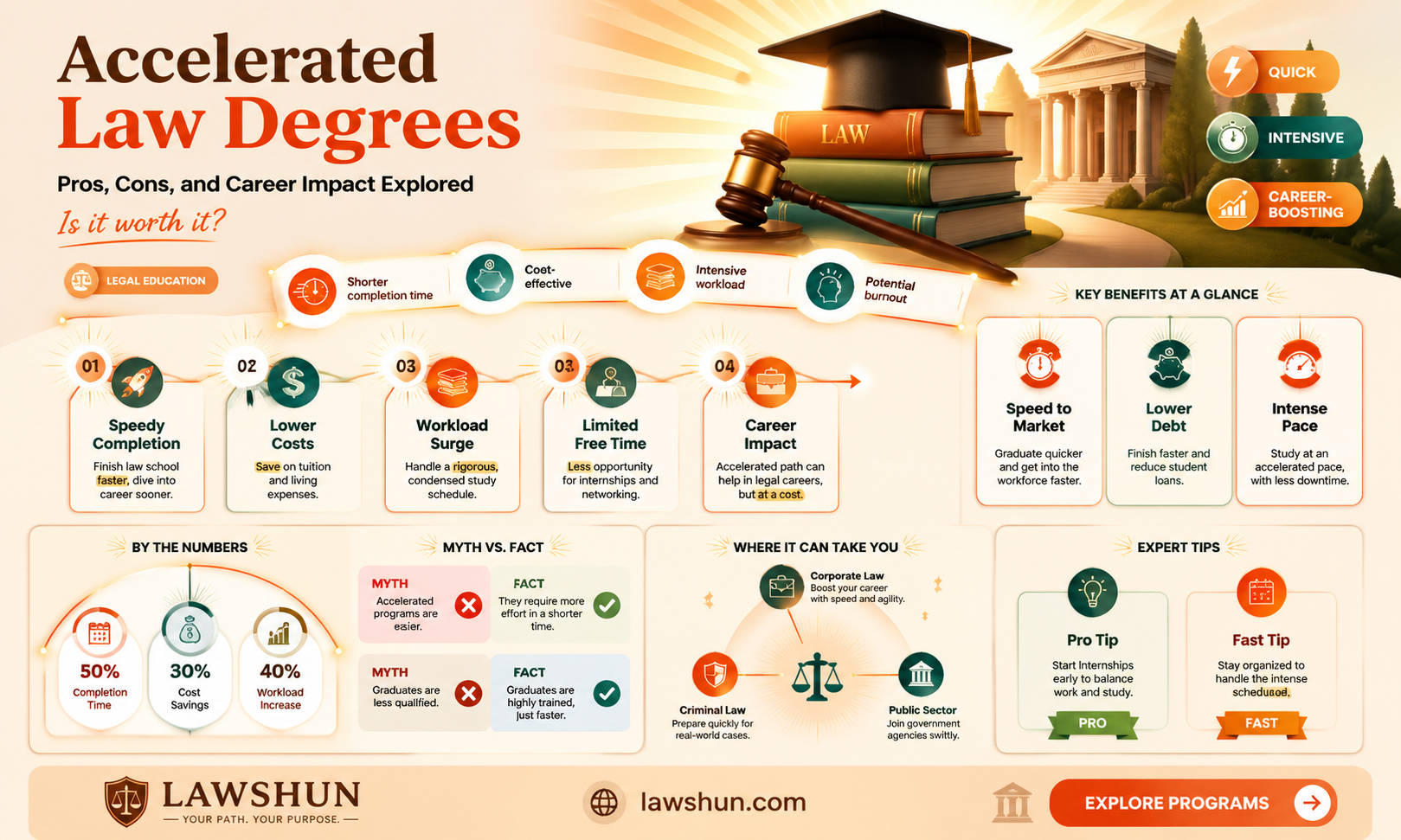 are accelerated law degrees worth it