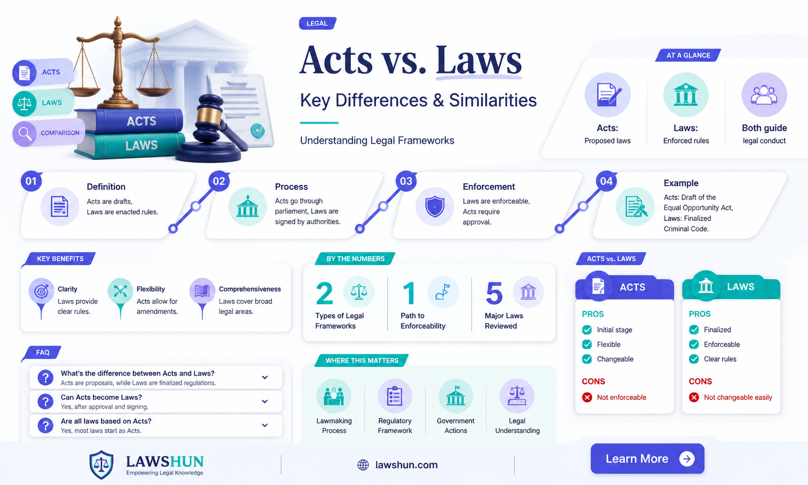 are acts and laws the ame thine