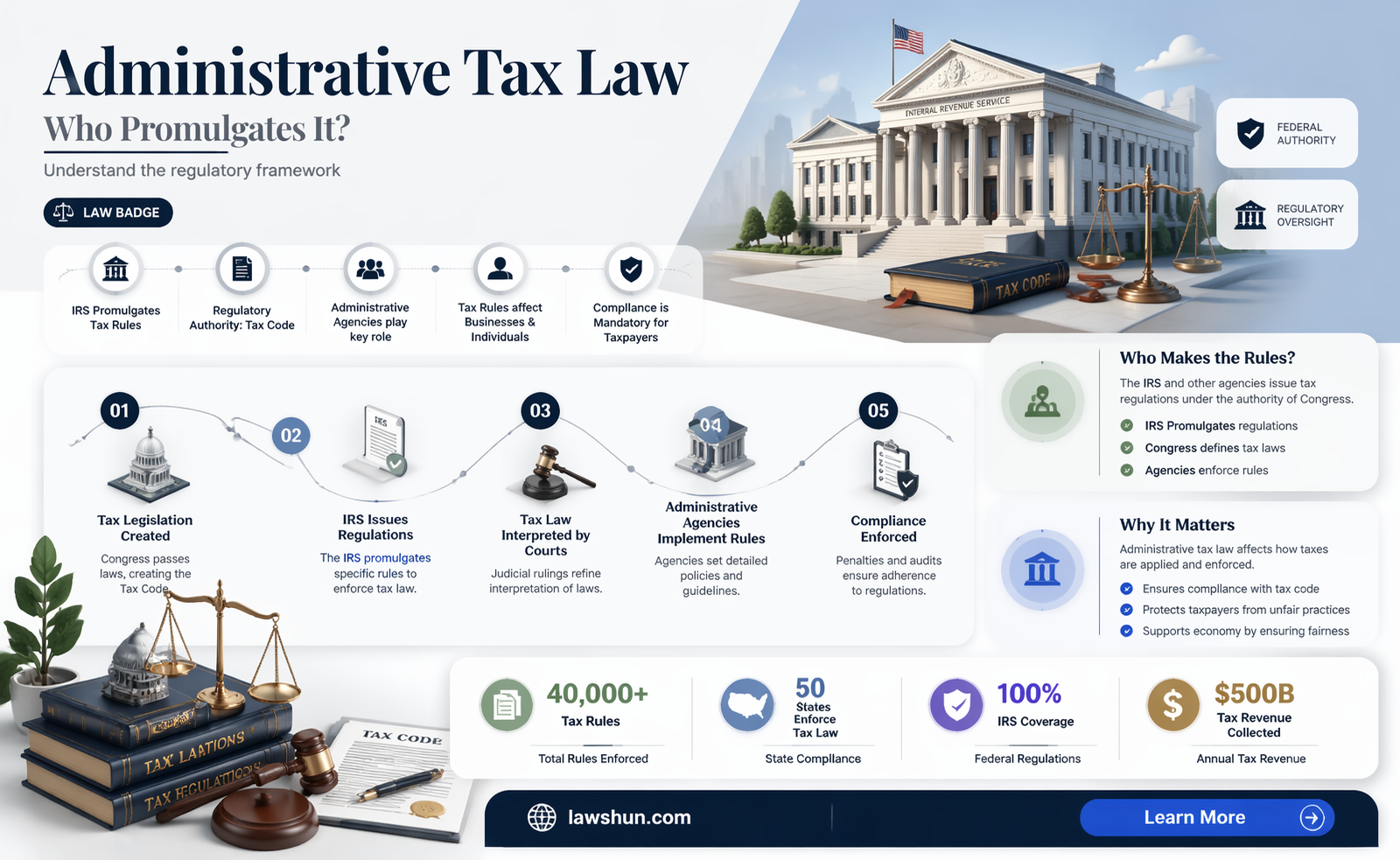 am dmintratice tax law is promulgated by