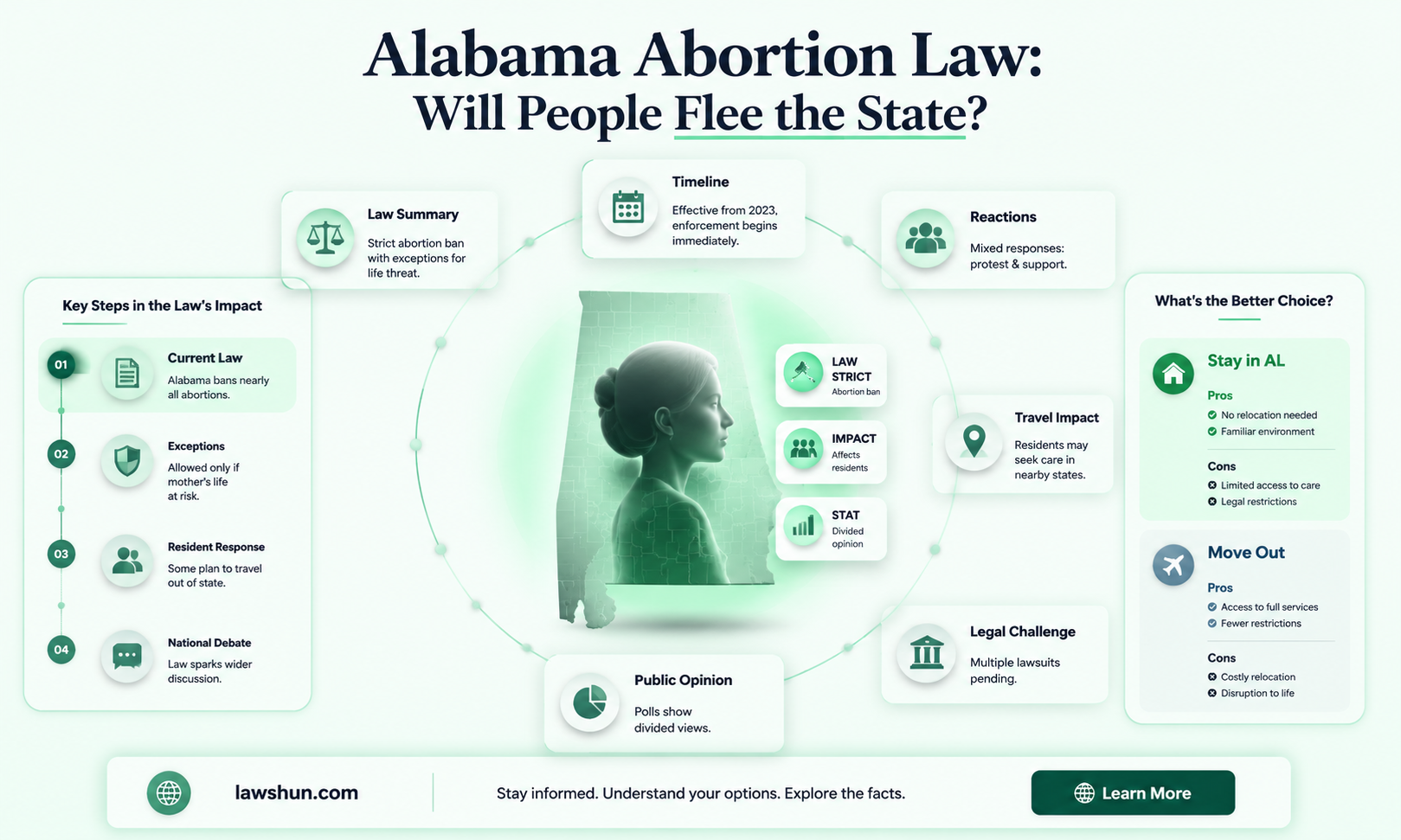 are people going to move out of alabama abortion law