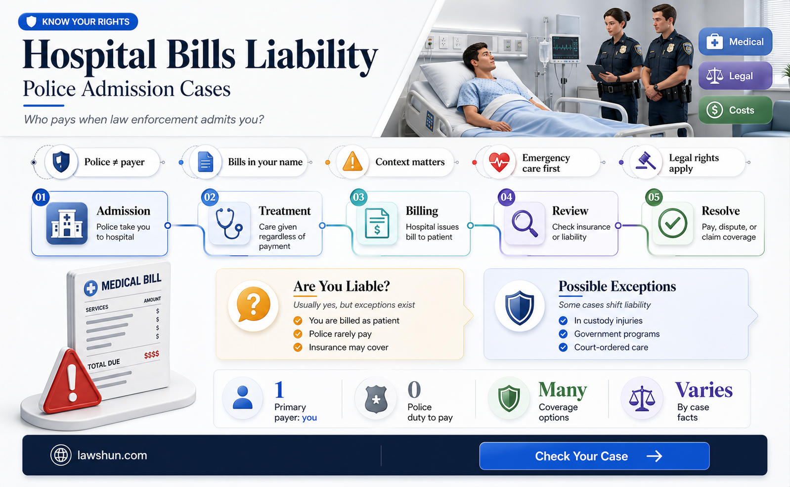 am i resposible for hospital bill if law admitted me