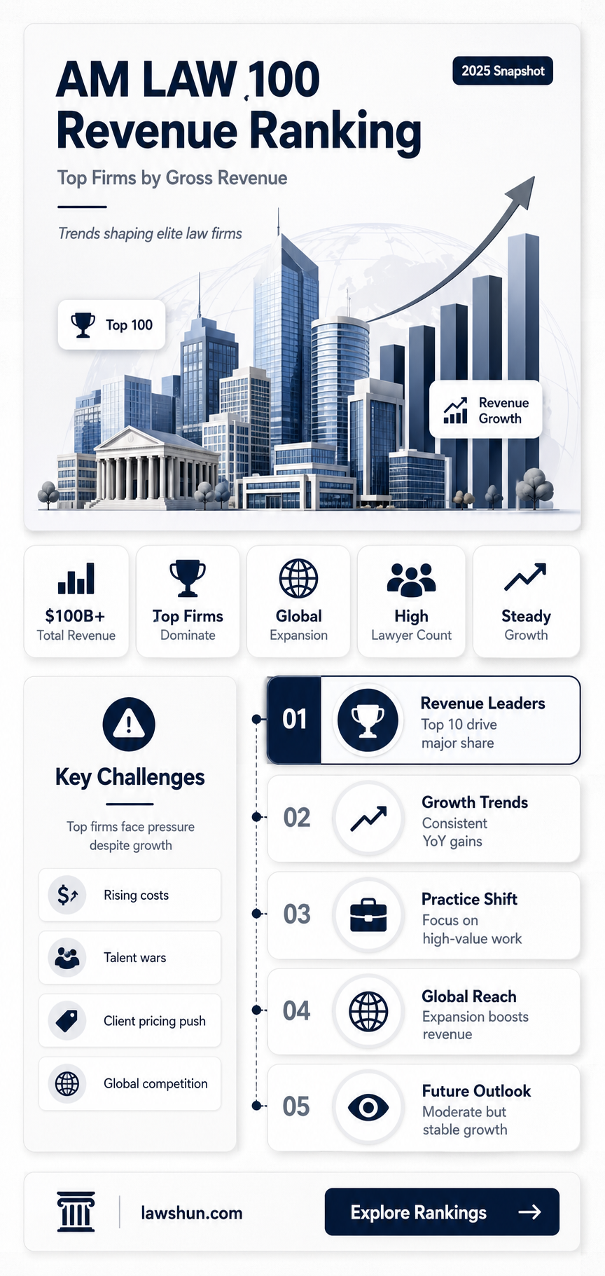 am law 100 gross revenue ranking