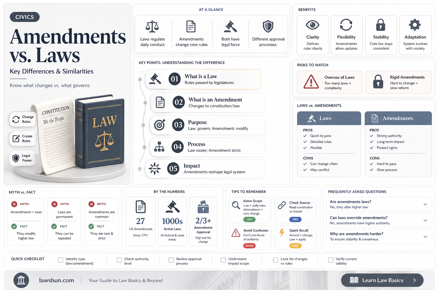are amendments and laws the same
