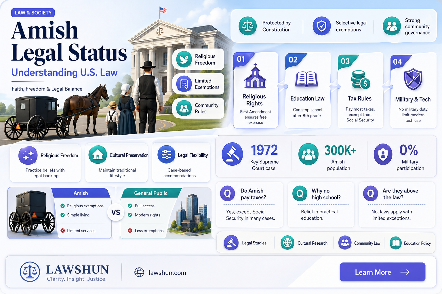 are amish people held to our laws