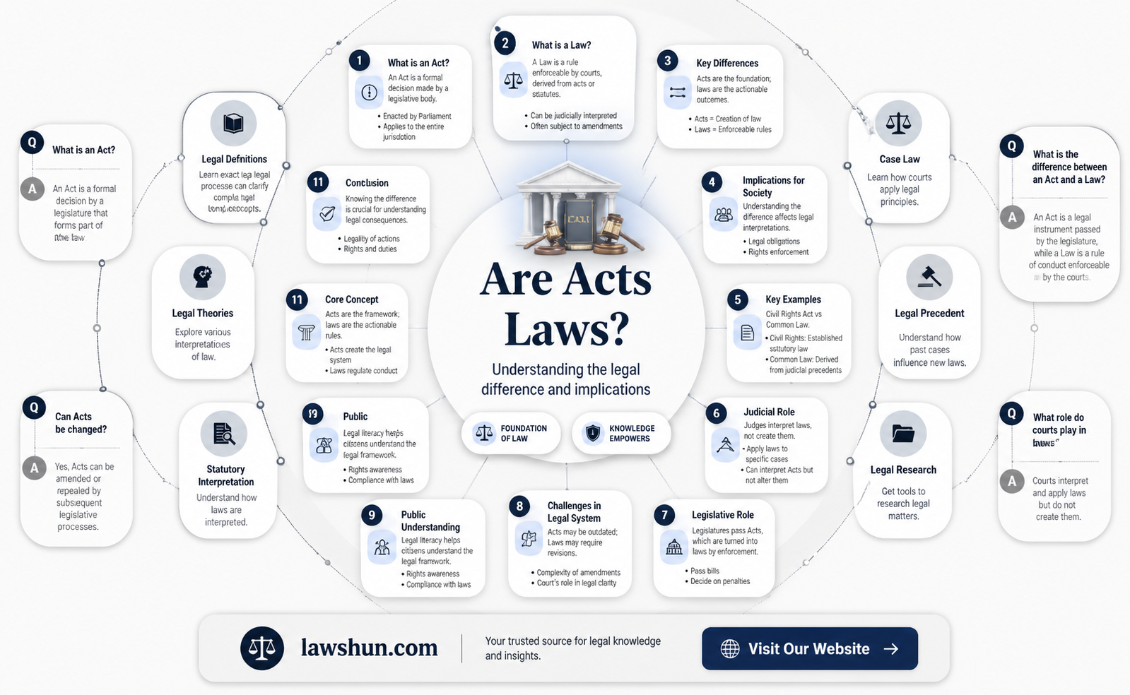are acts laws