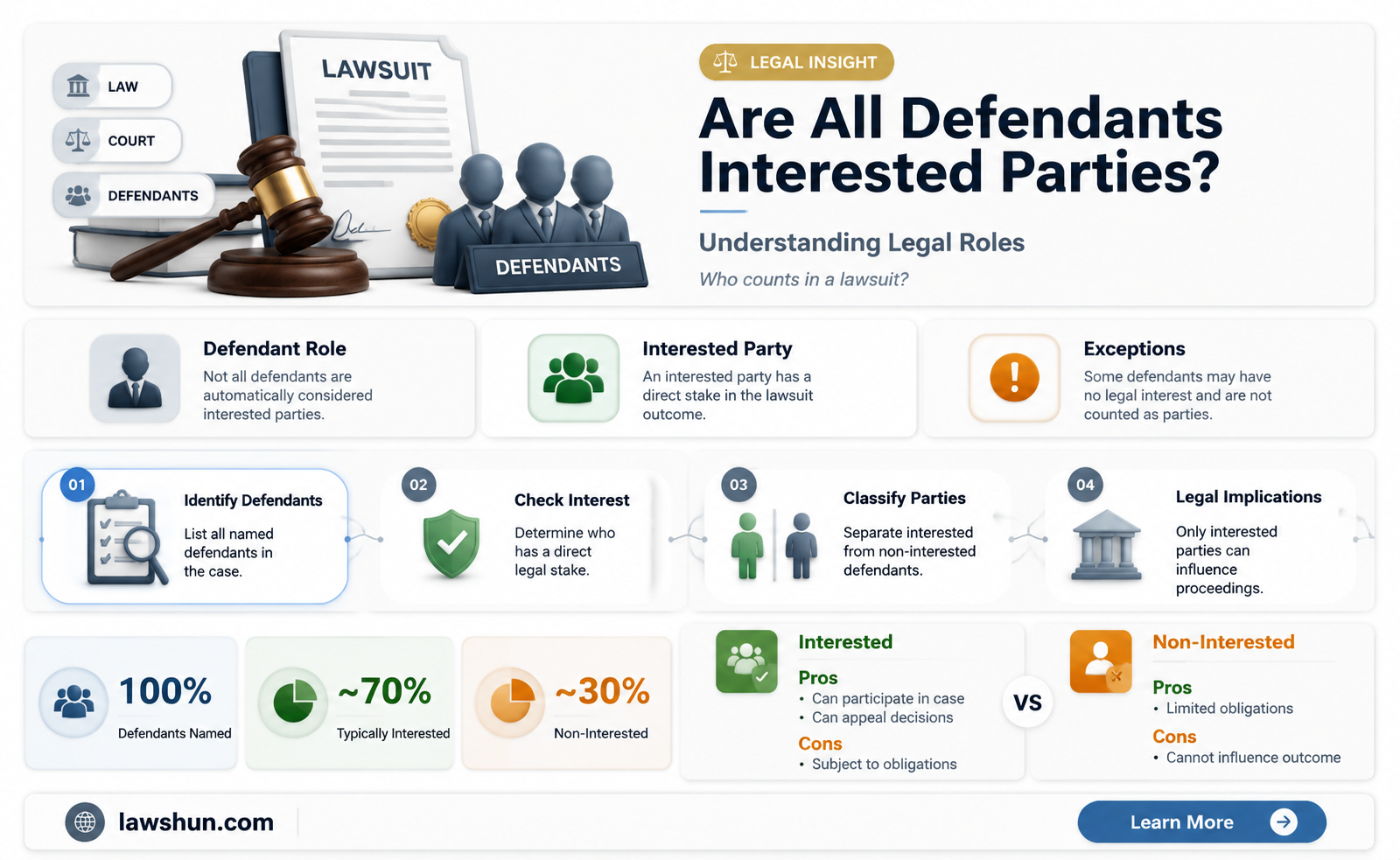 are interestes parties in a law suit all the defendants