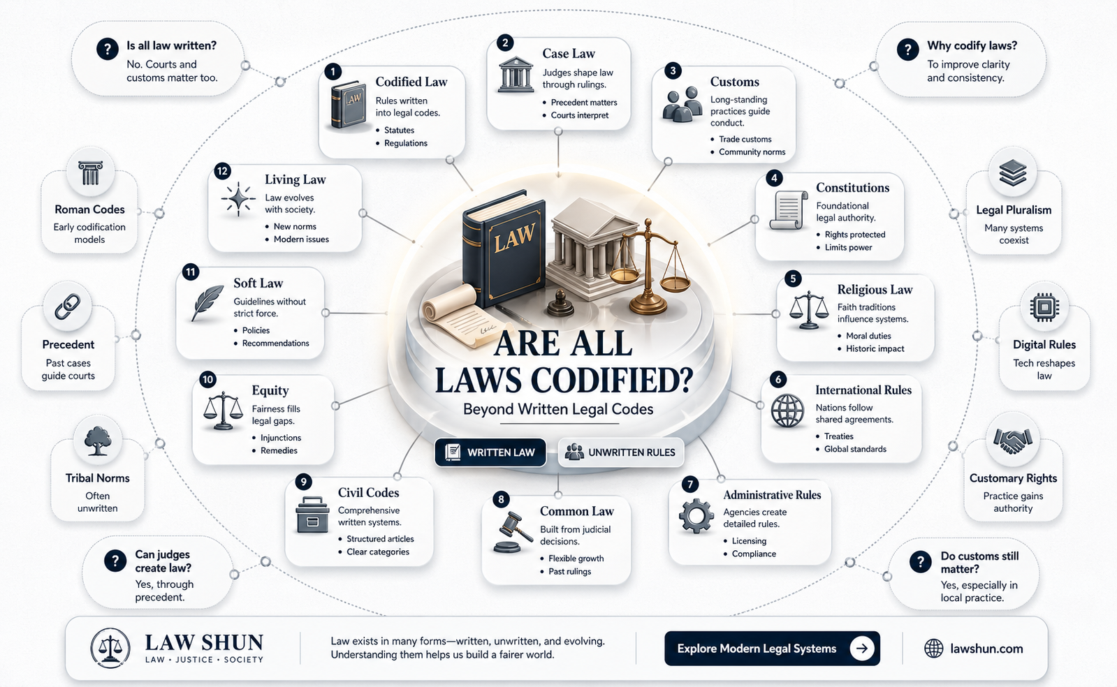 are all laws are found in the written legal codes