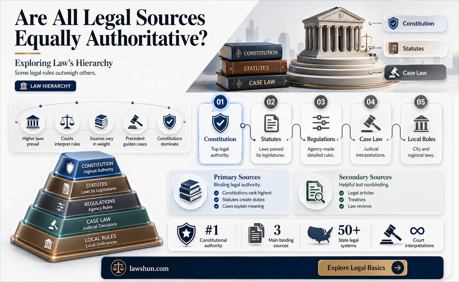 are all sources of law authoritative