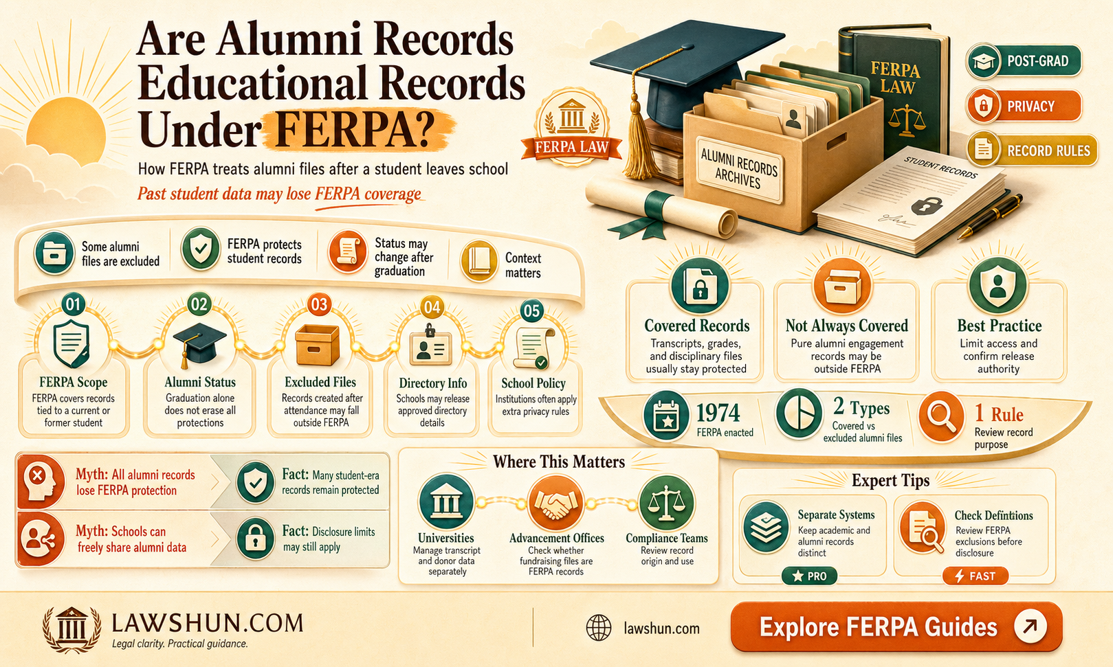 are alumni records considered educational records according to ferpa law