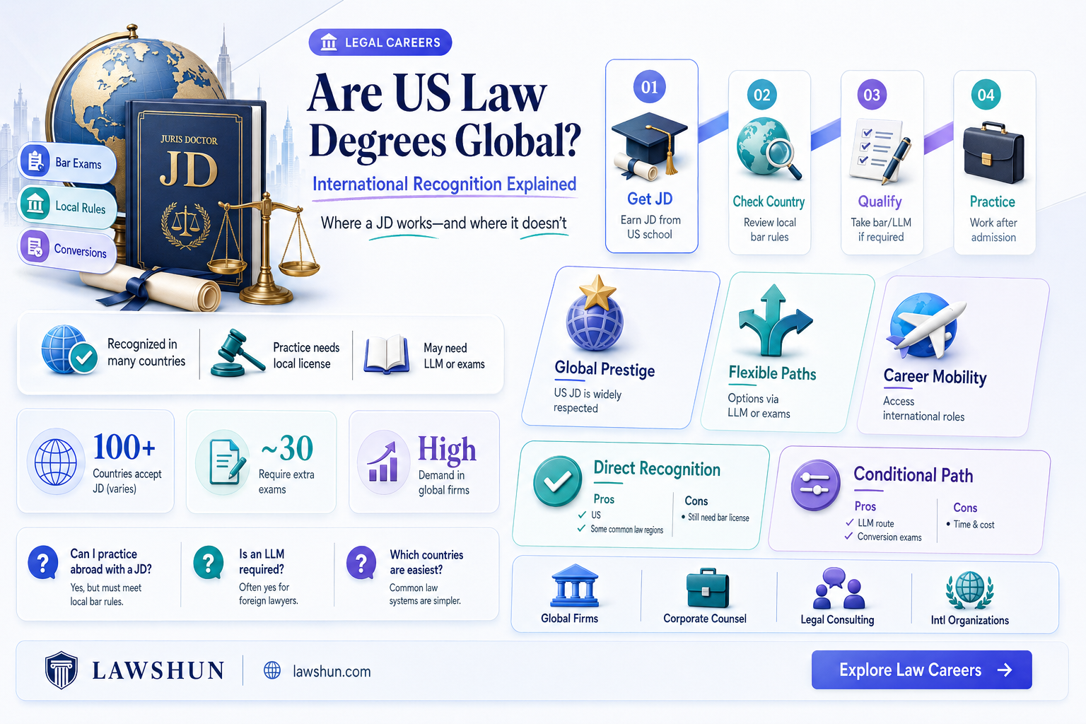 are american law degrees accepted in other countries