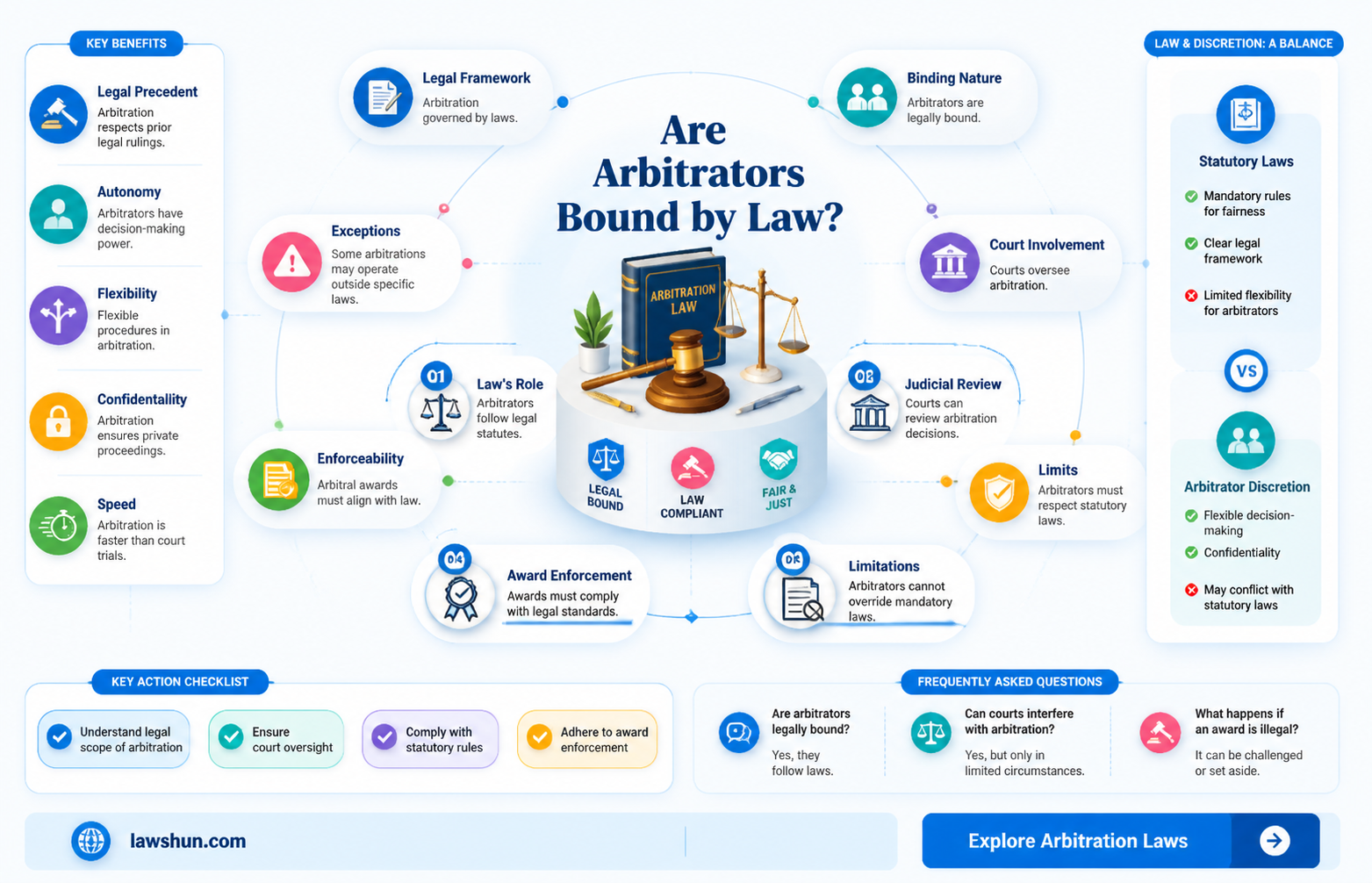 are arbitrators bound by the law