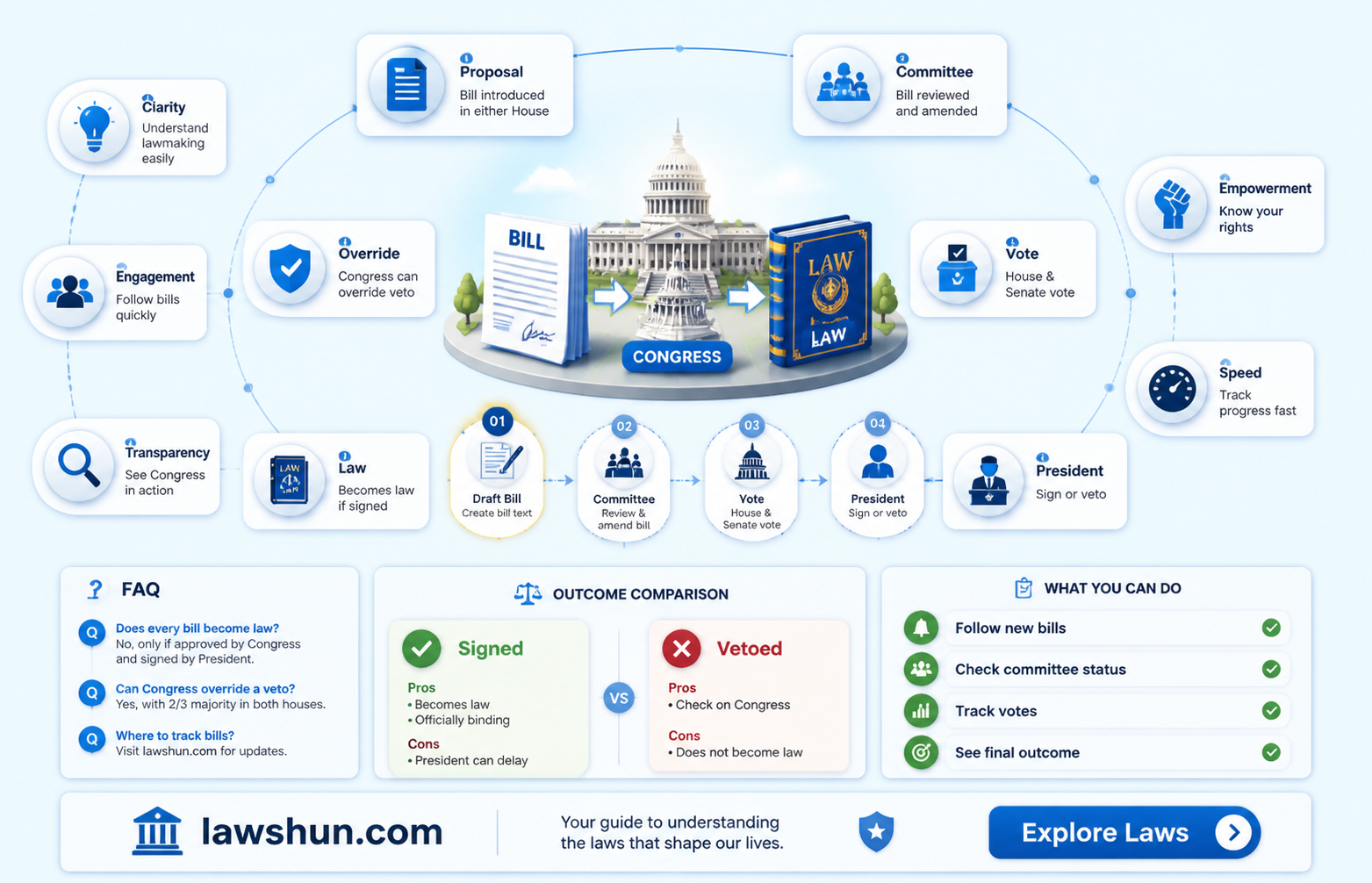 are bills laws in congress ratified