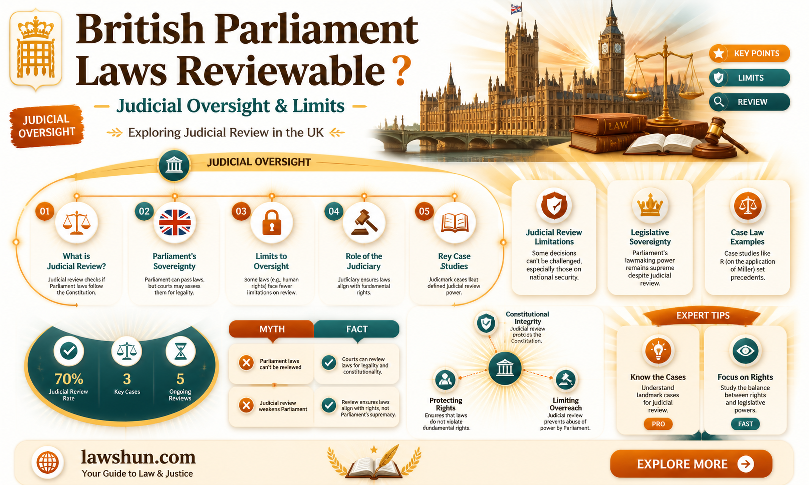 are british parliment laws reviewable