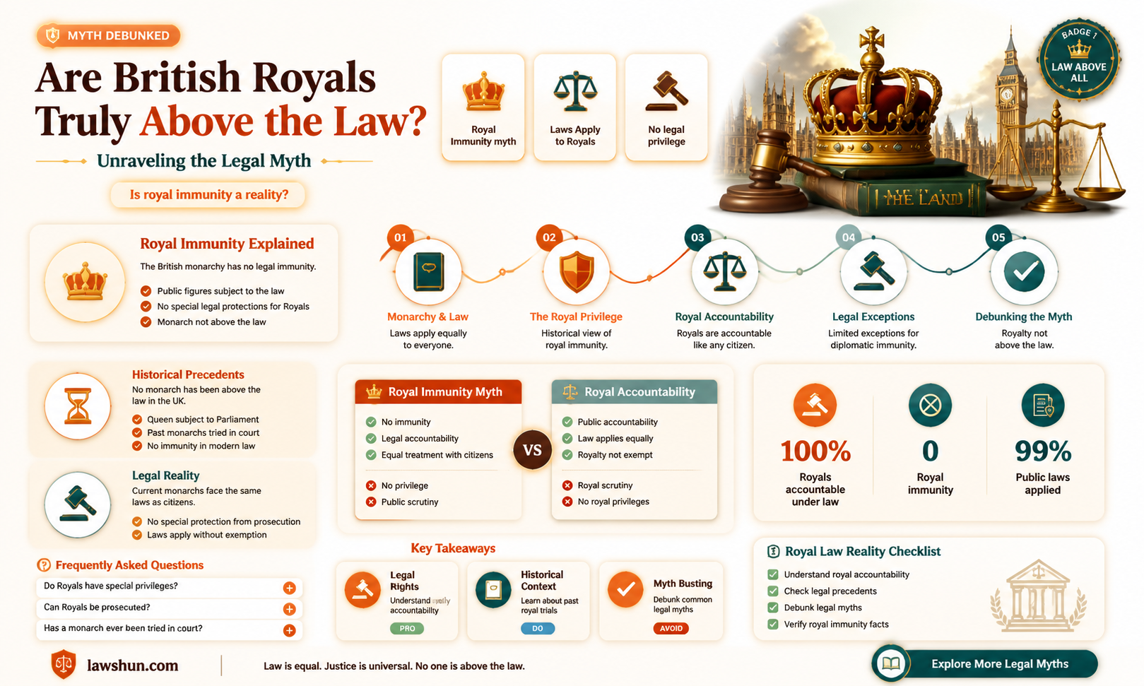 are british royals above the law