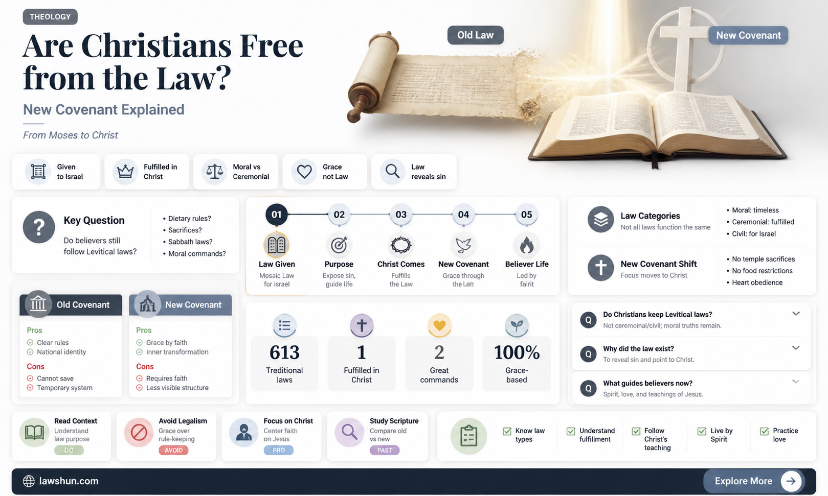 are christians released from levitical law