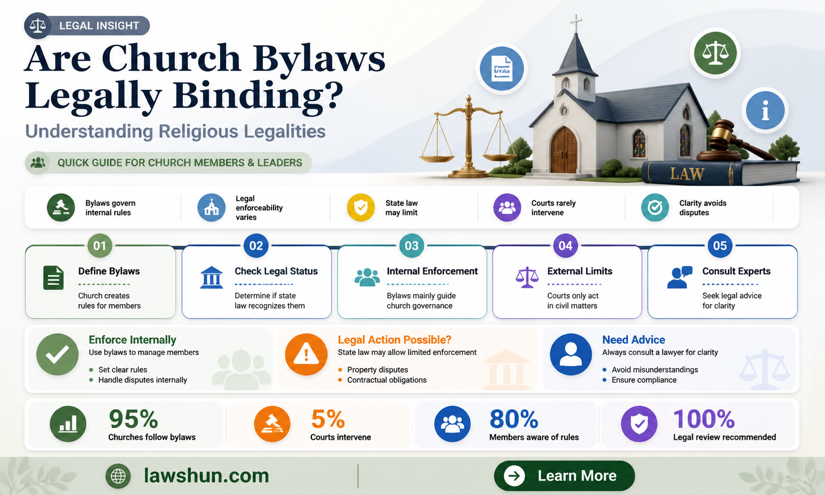 are church law bylaws legally binding