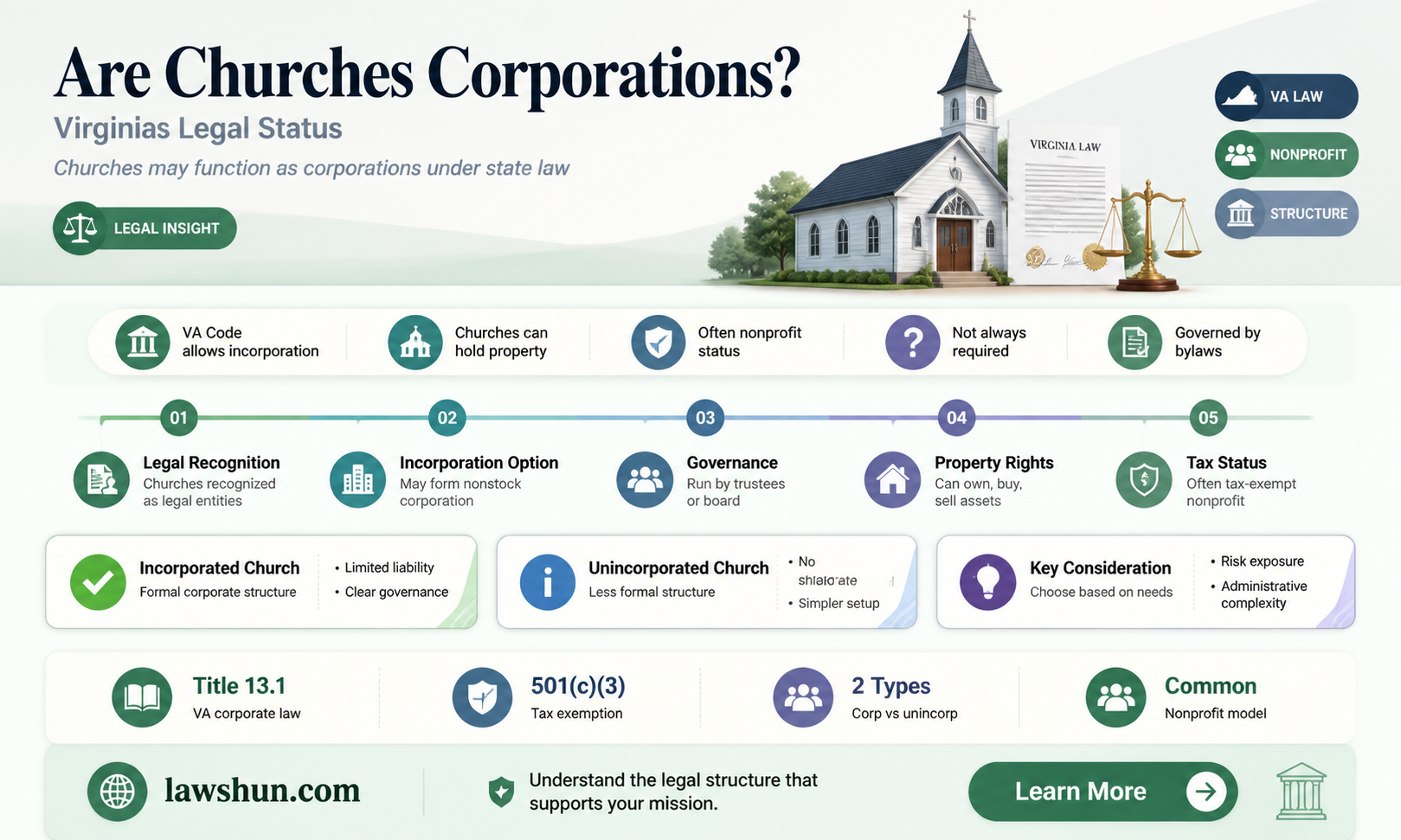are churches corporations under virginia law