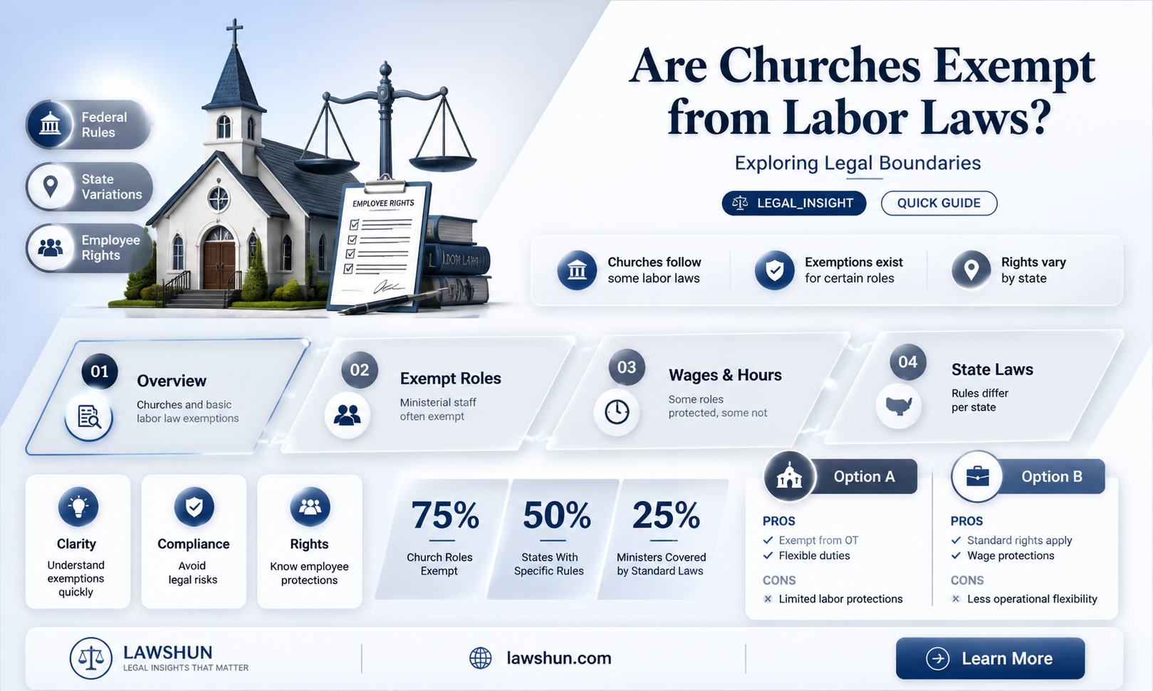 are churches exempt from labor laws