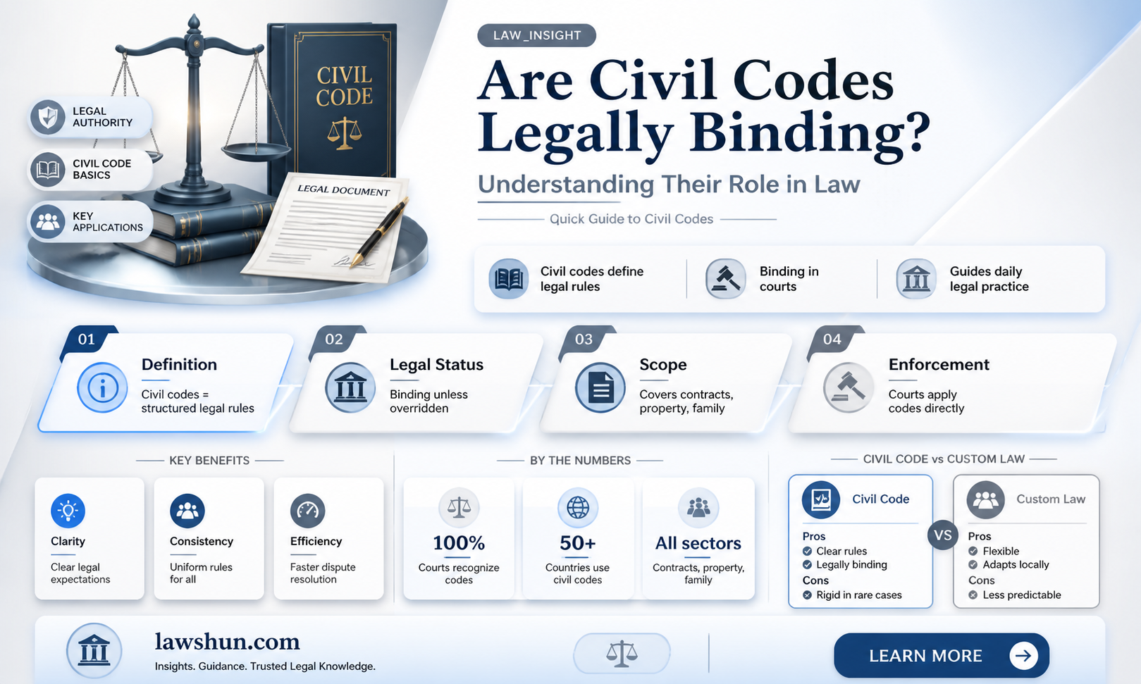 are civil codes considered law