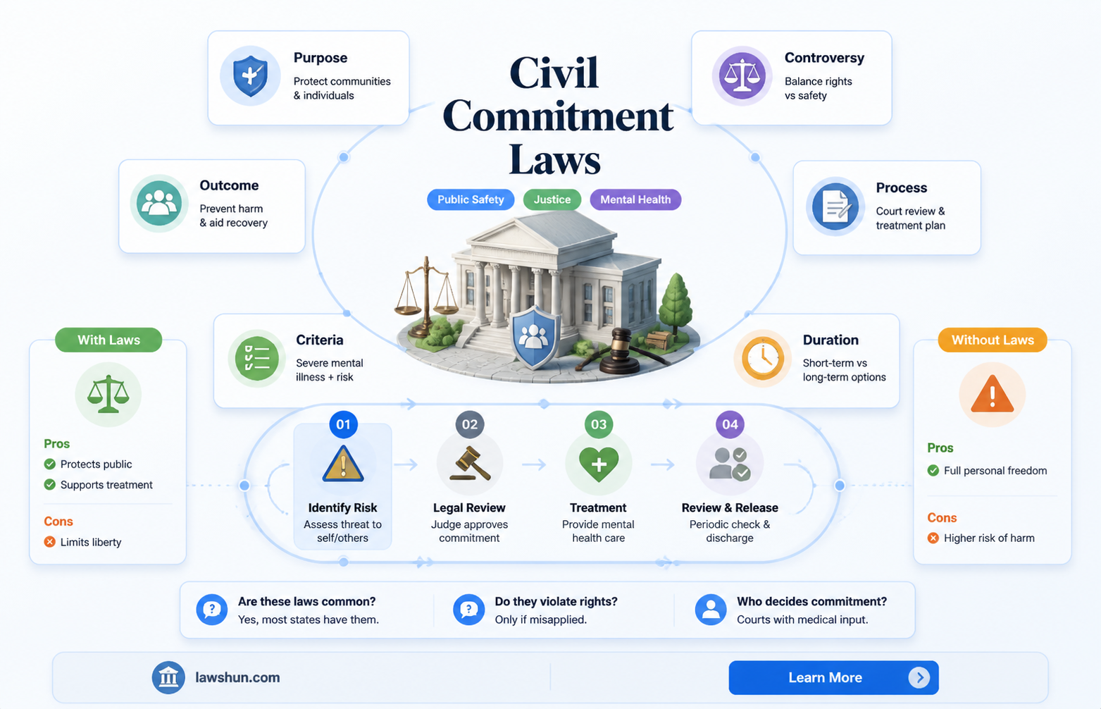 are civil commitment laws needed