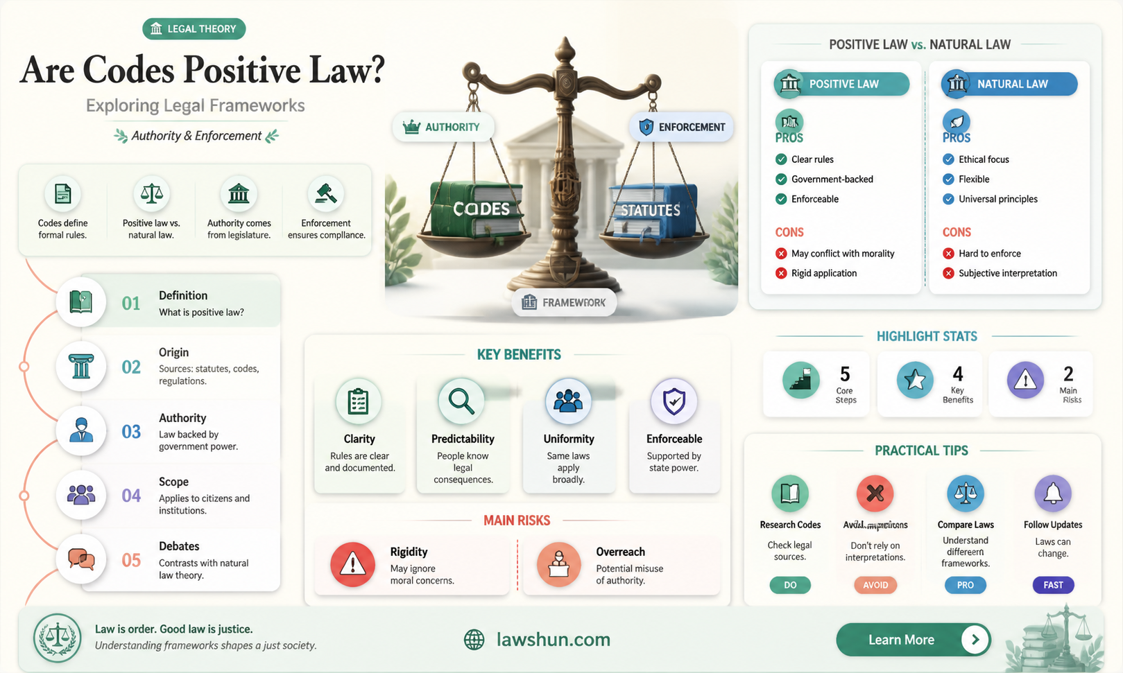 are codes positive law