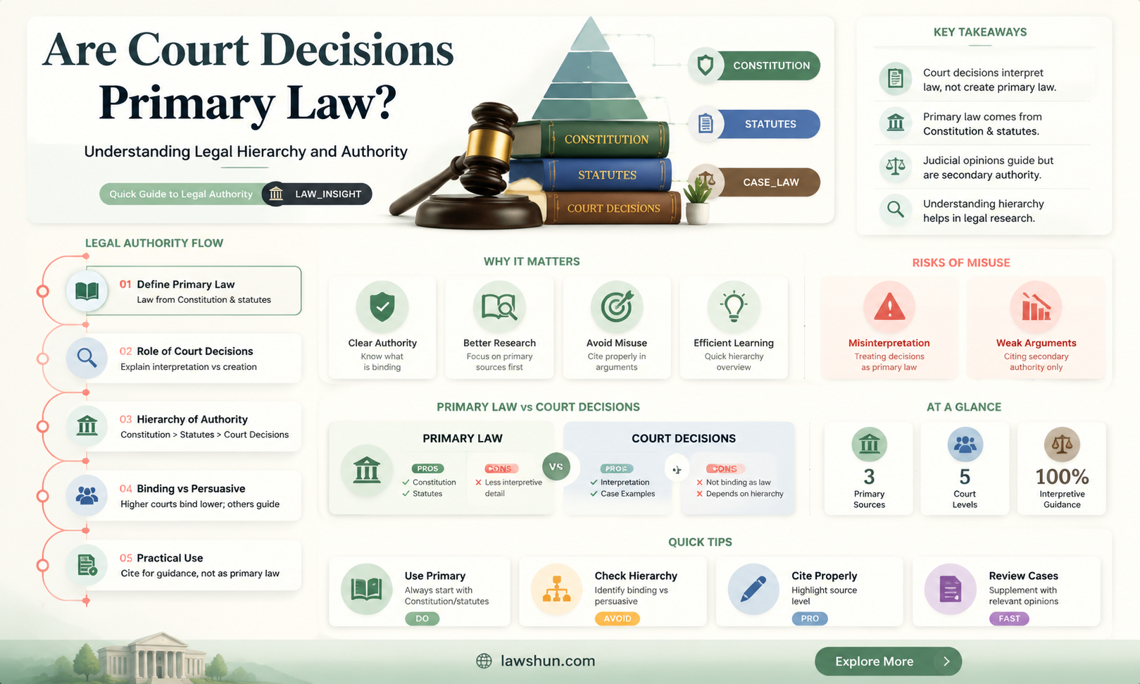 are court decisions consider primary law