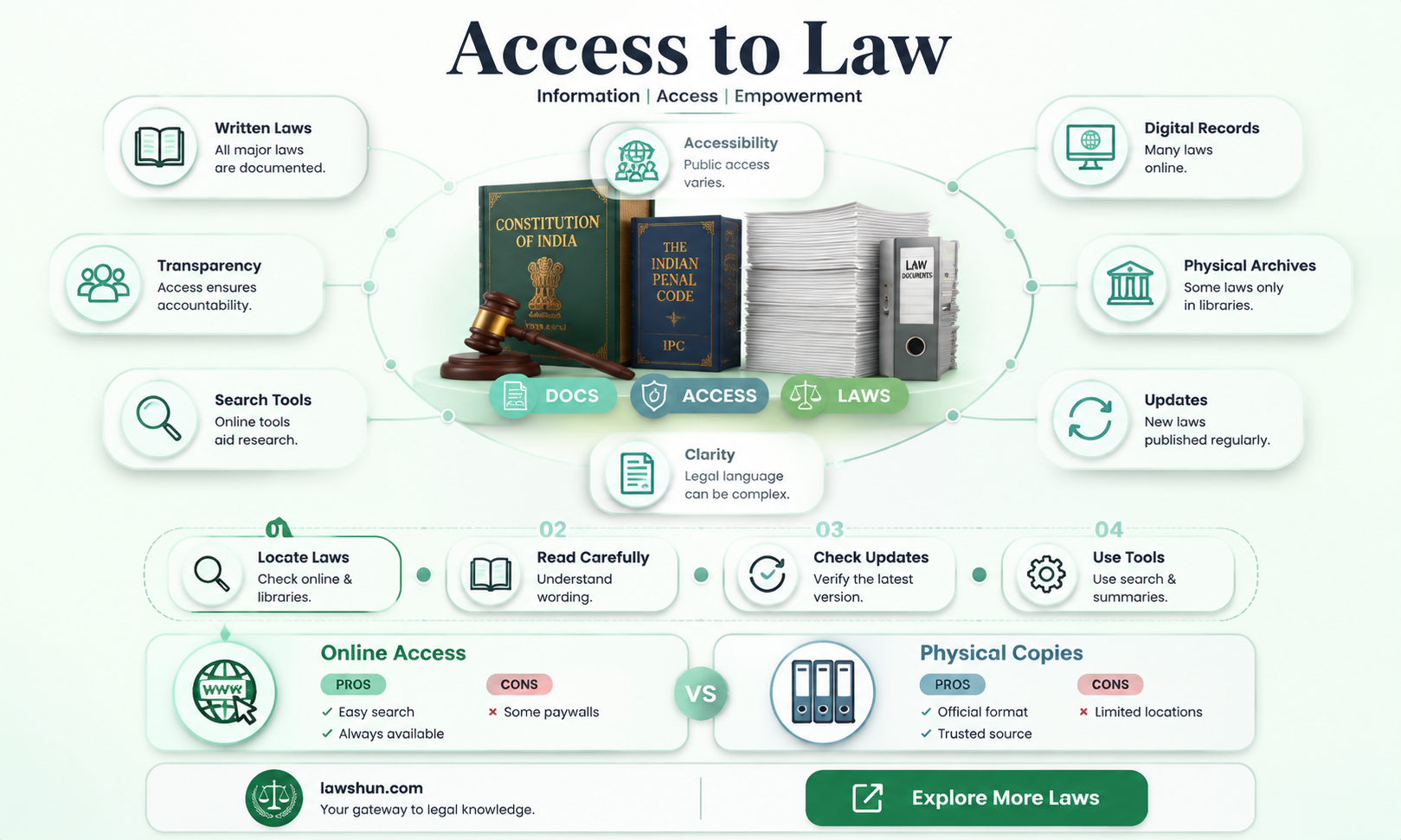 are current laws writen down