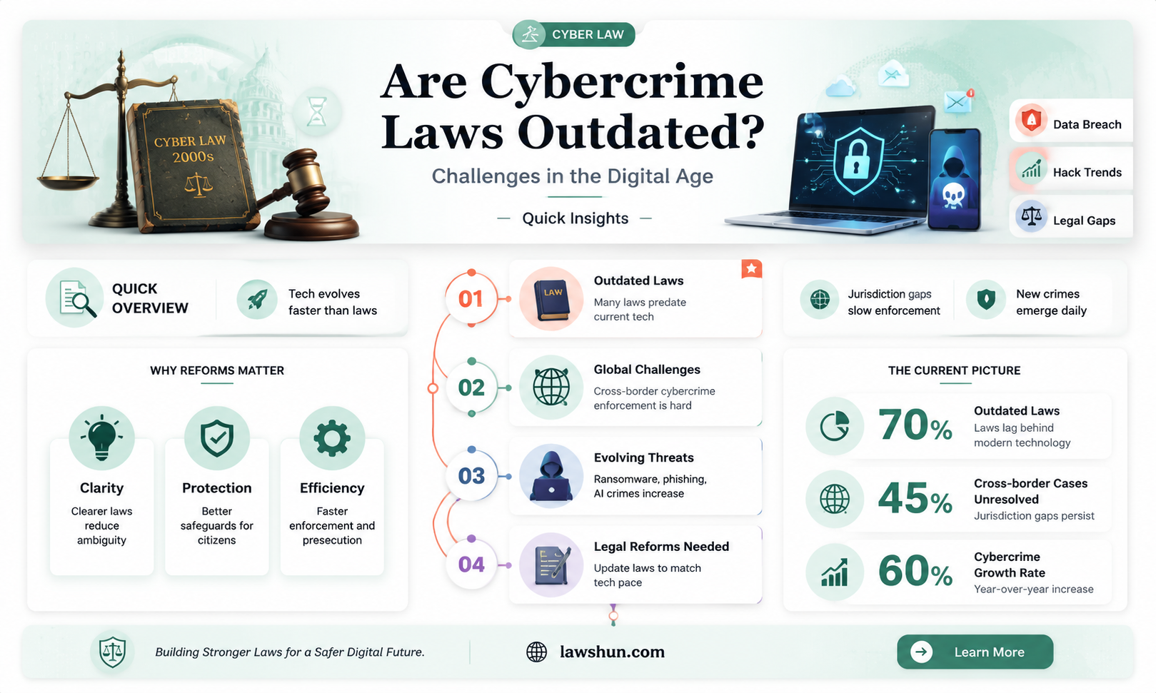 are laws outdated for cyber crime