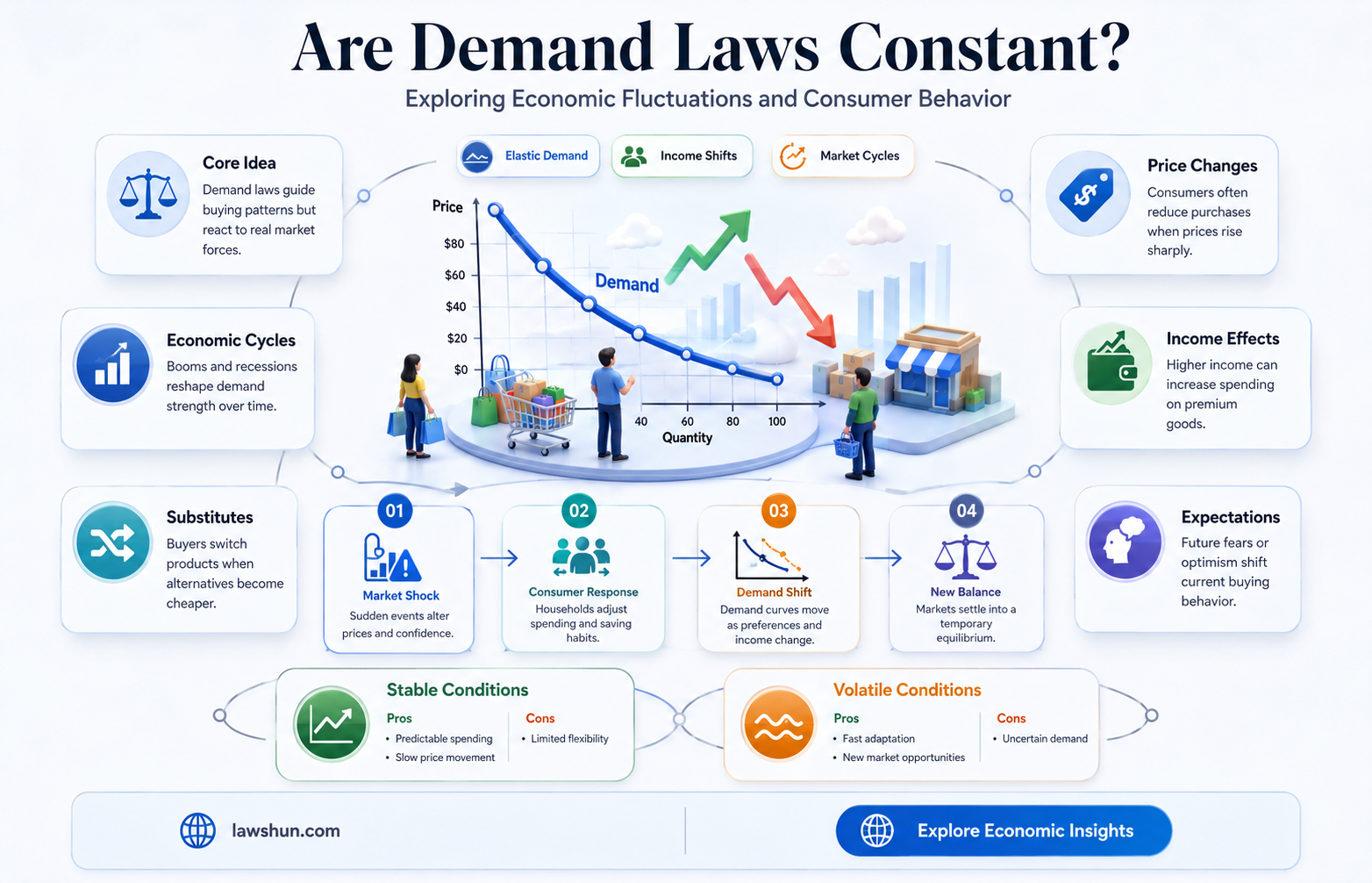 are the laws of demand constant