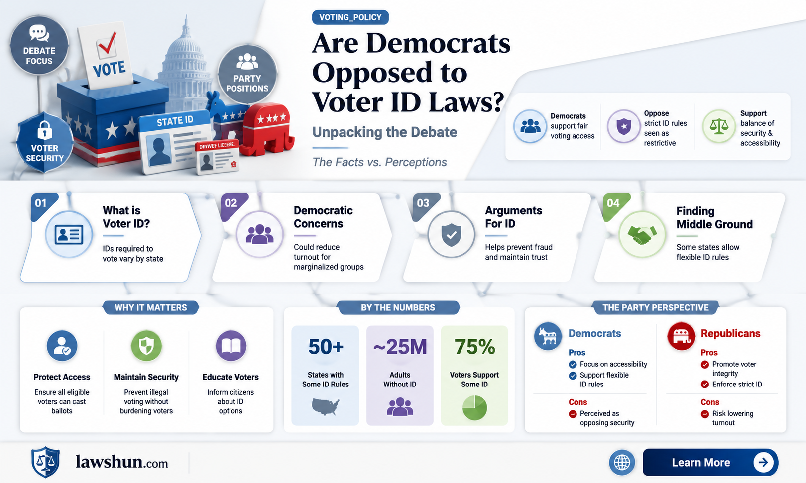 are democrats against a voter id law
