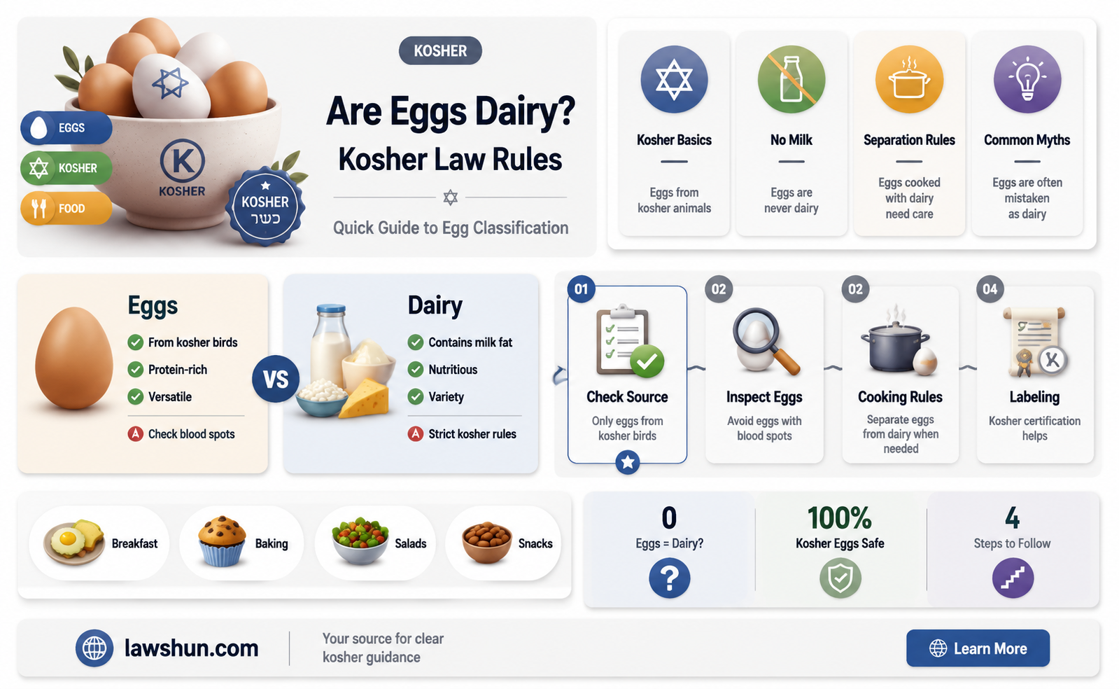 are eggs dairy in kosher law