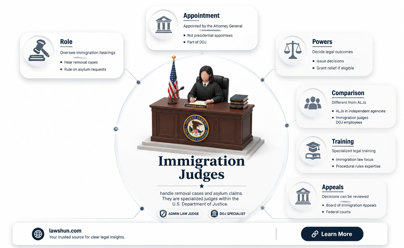 are immmigration judges administrative law judges