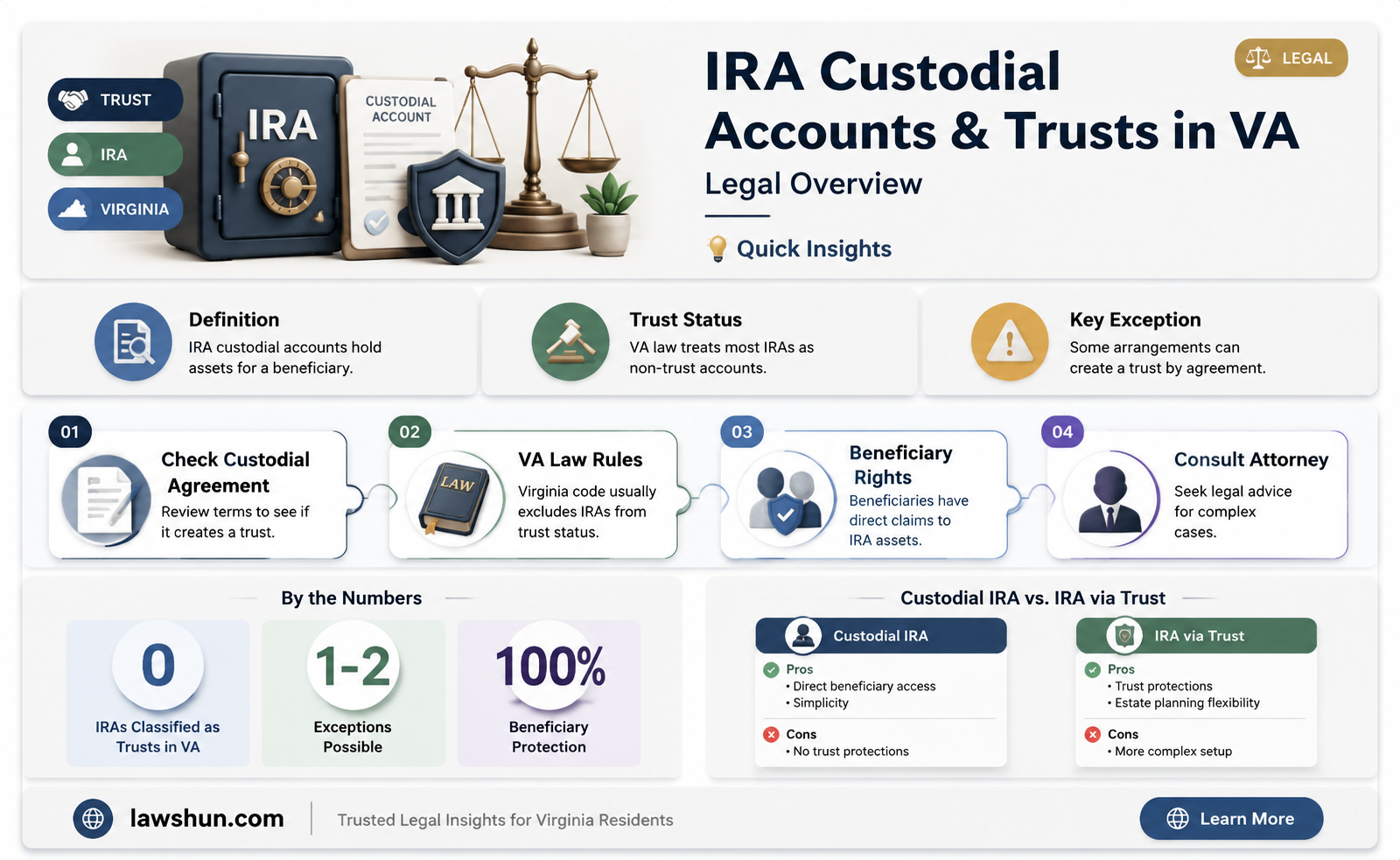 are ira custodial accounts treated as trusts under virginia law