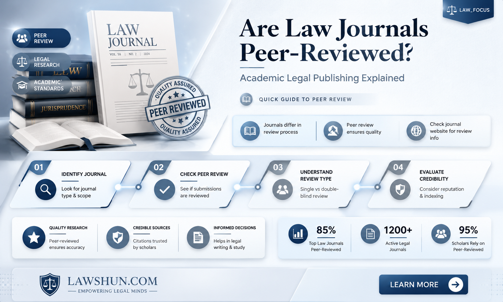 are law journals peer reviewed