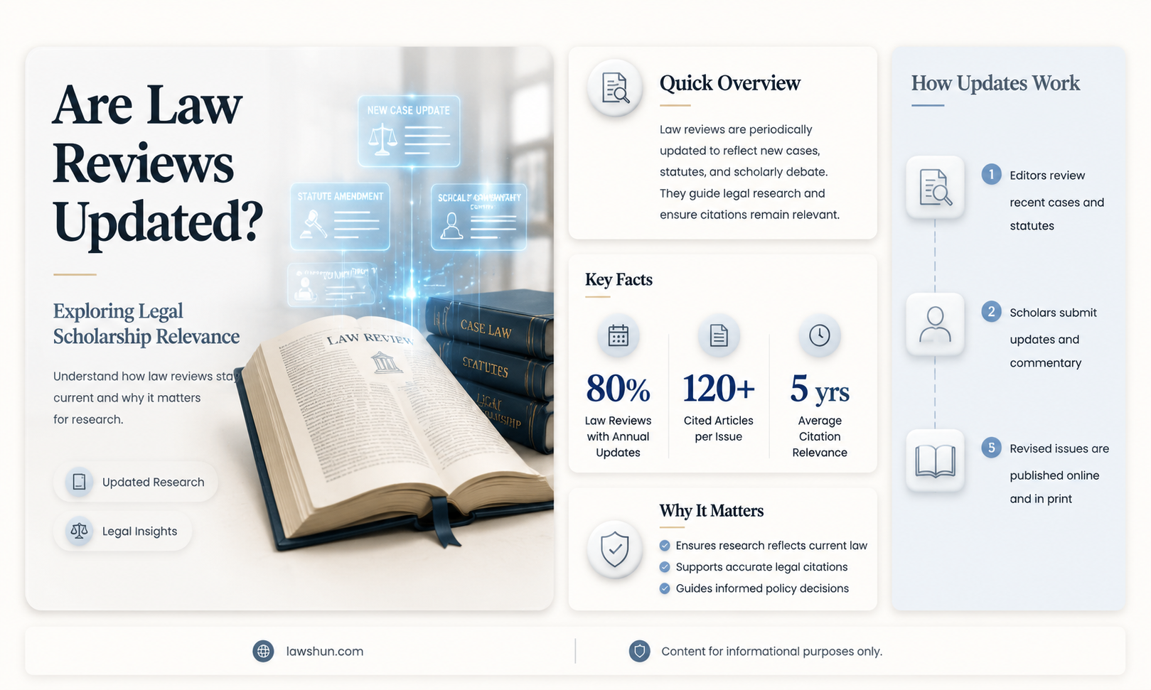 are law reviews updated