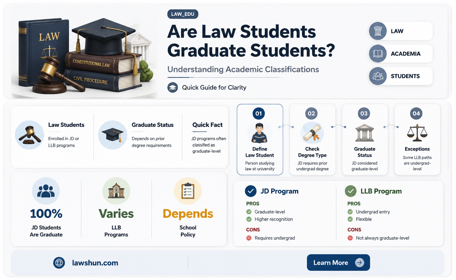 are law students considered gradute students