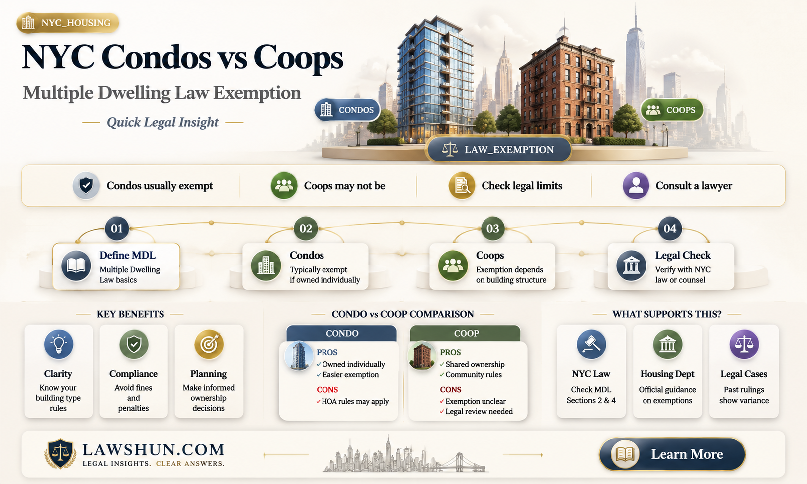 are condos or coops exempt from nyc multipled dwelling law