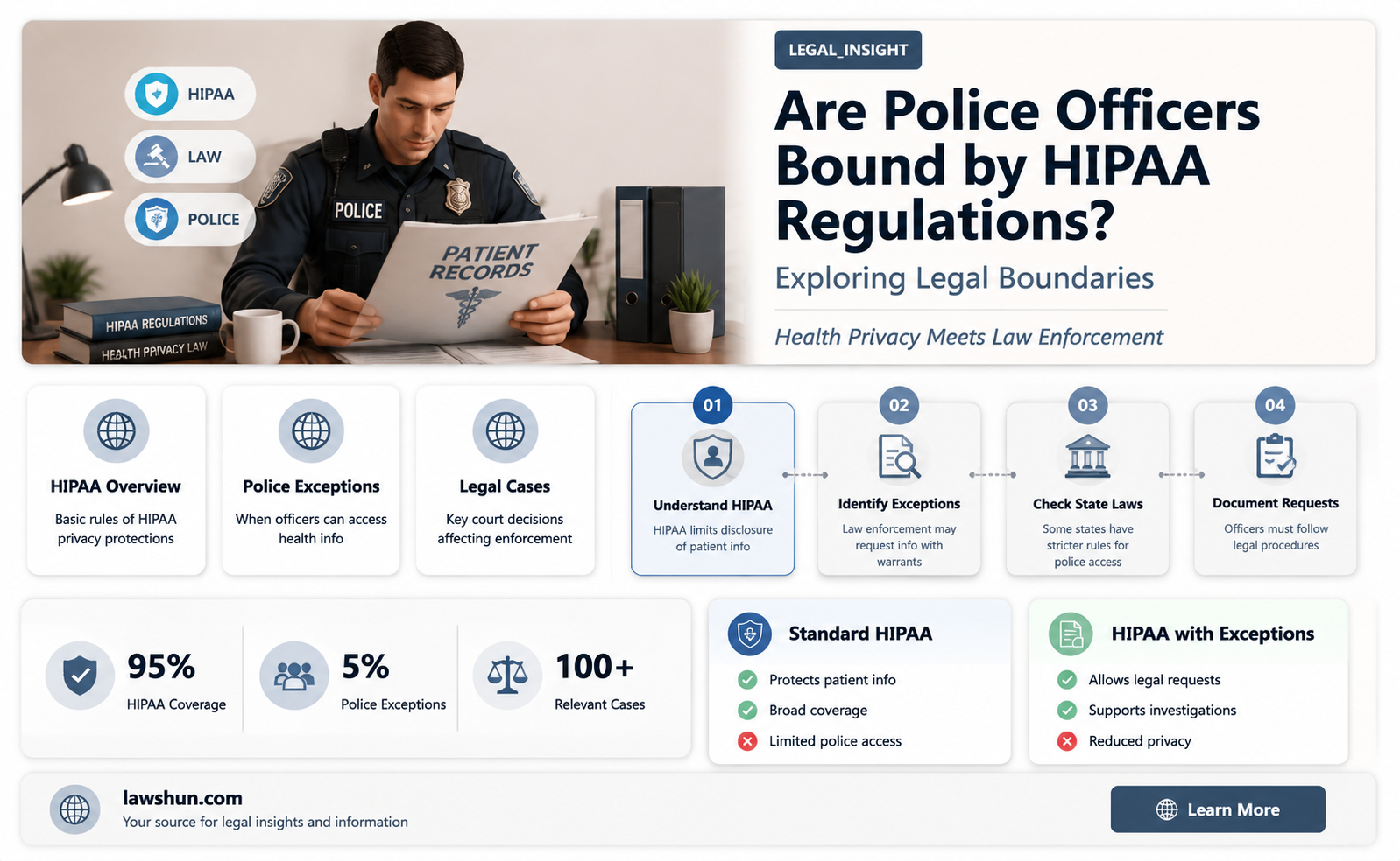 are police officers held to hippa laws