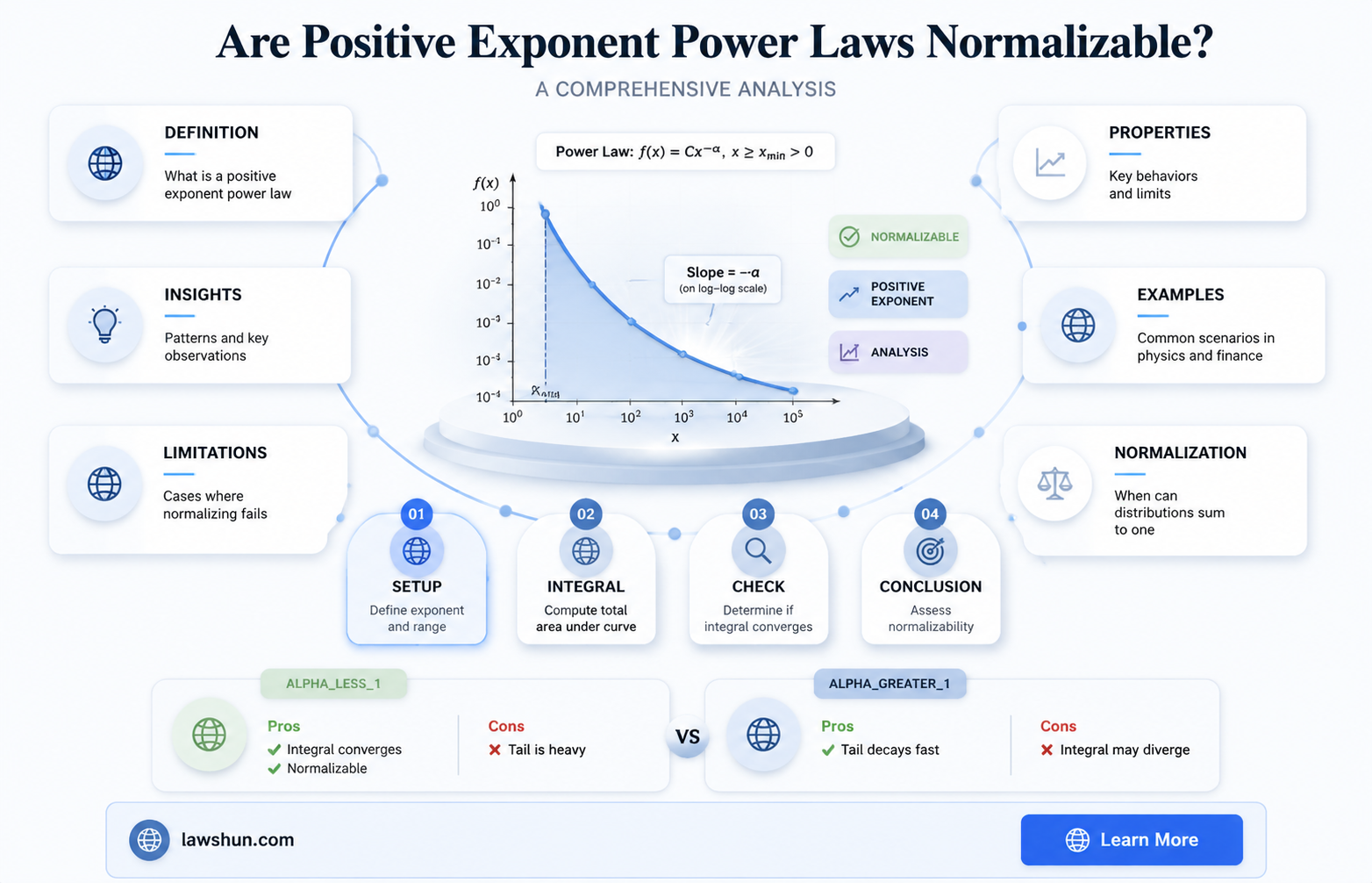 are power law with positive exponent normalisable