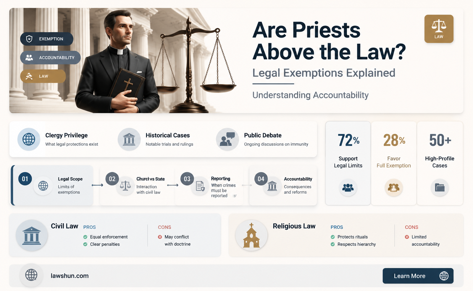 are priest exemp from the law