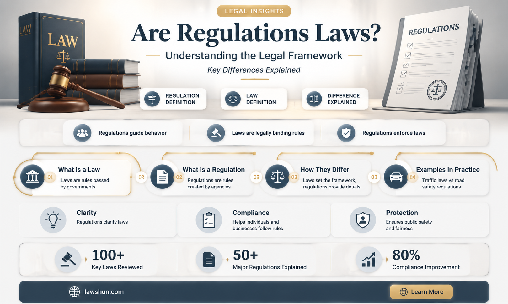 are regulations a type of law