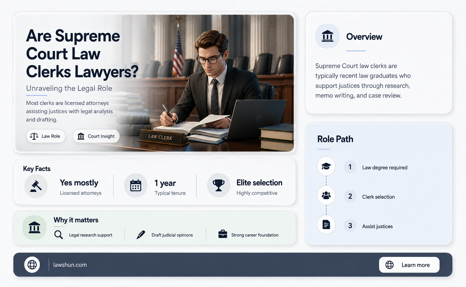 are supreme court law clerks lawyers