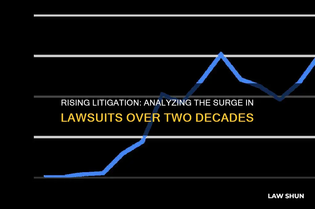 are there more law suits than 20 years ago