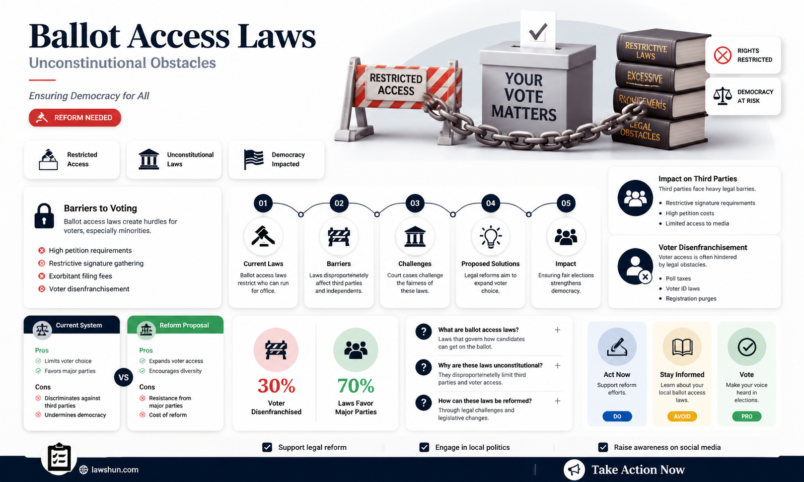 are ballot access laws constitutional