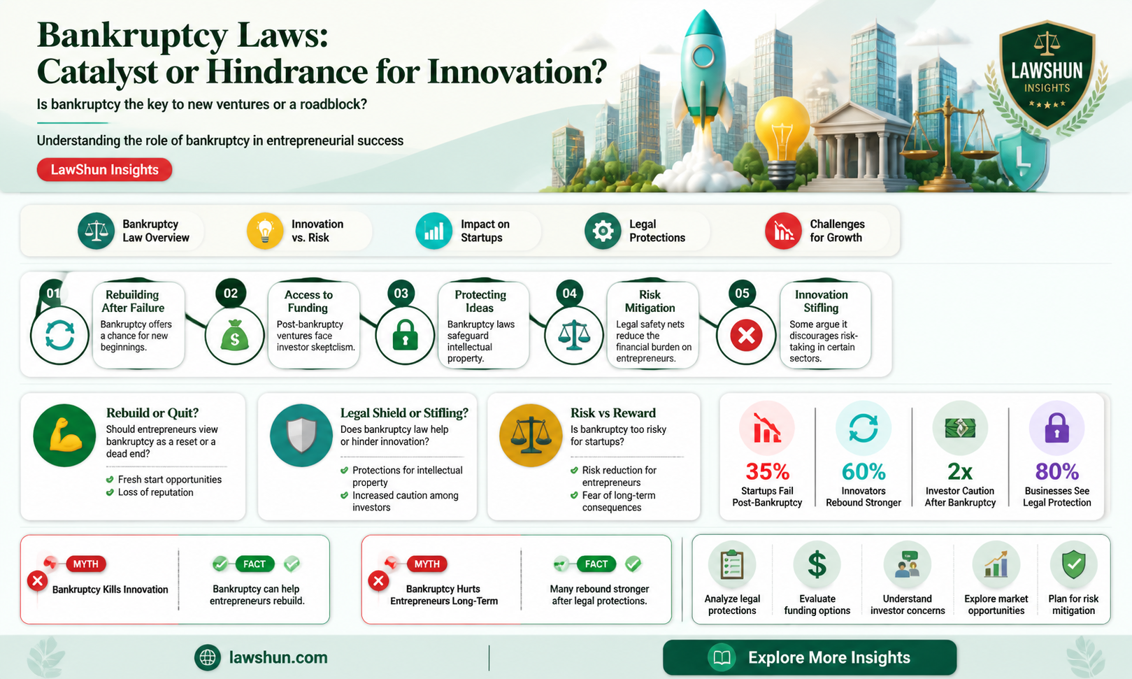 are bankruptcy laws essential to innovation