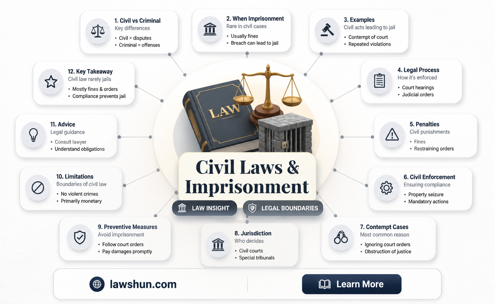 are civil laws able to imprison