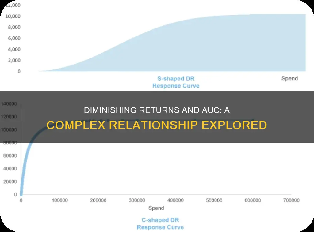 can law of diminishing return help find auc