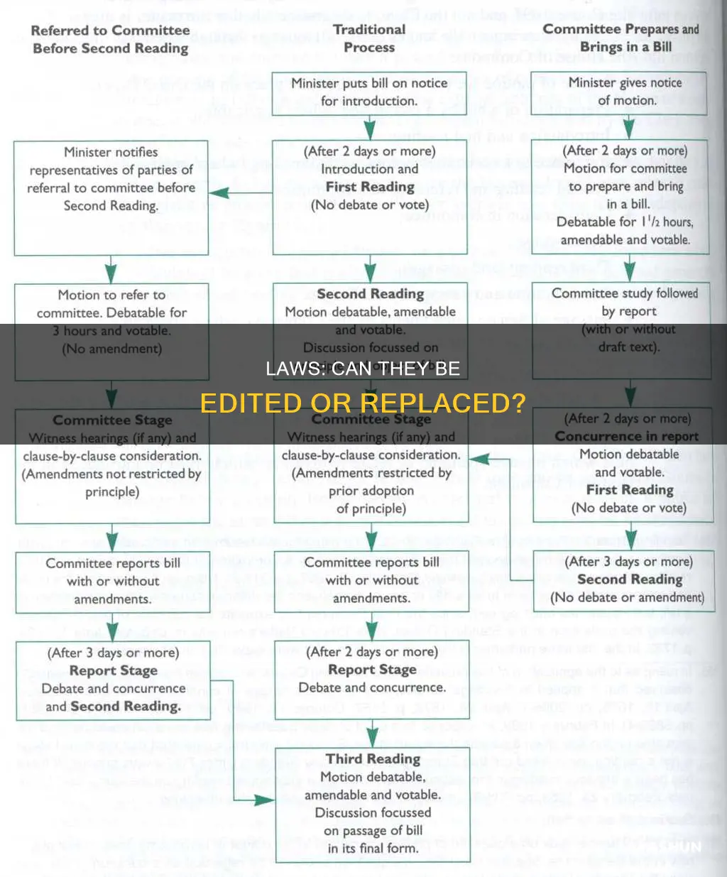 can laws be edited or replaced