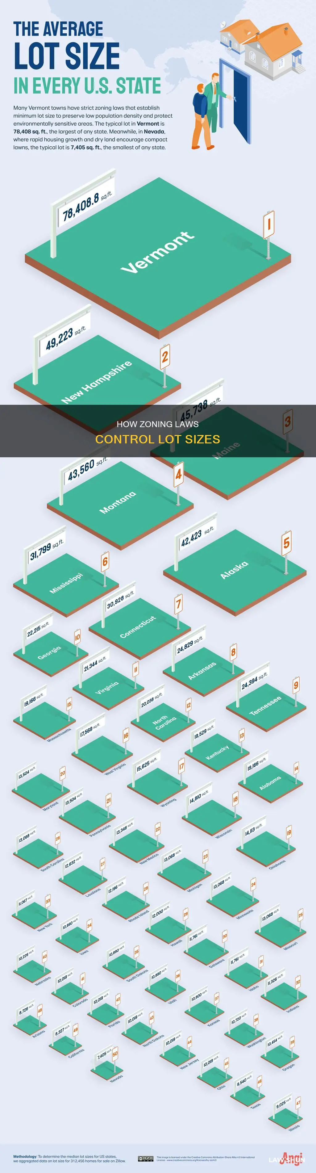 can lot size be governed by zoning laws